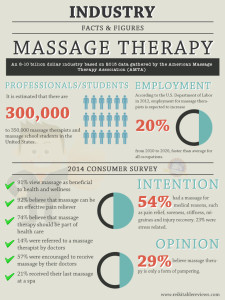 Massage Therapy Industry Facts and Figures